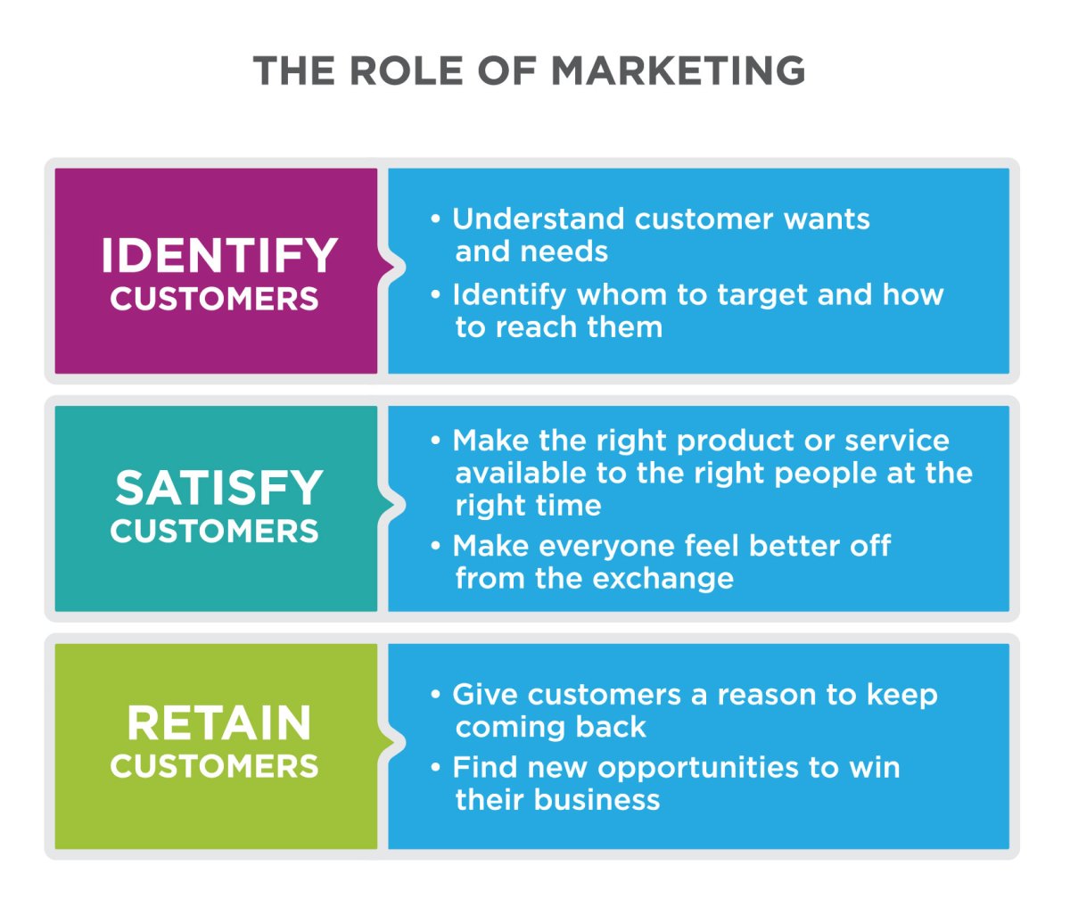 Marketing Defined | Principles of Marketing [Deprecated]