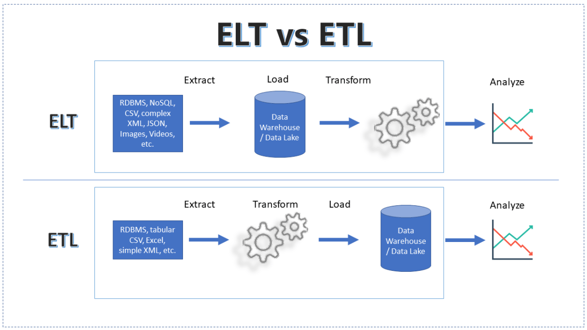 ELT vs ETL: Main Differences Between ETL and ELT (Full Comparison)